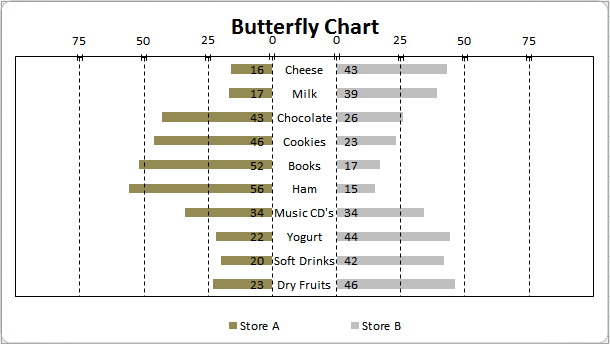 Butterfly Chart Excel 2010